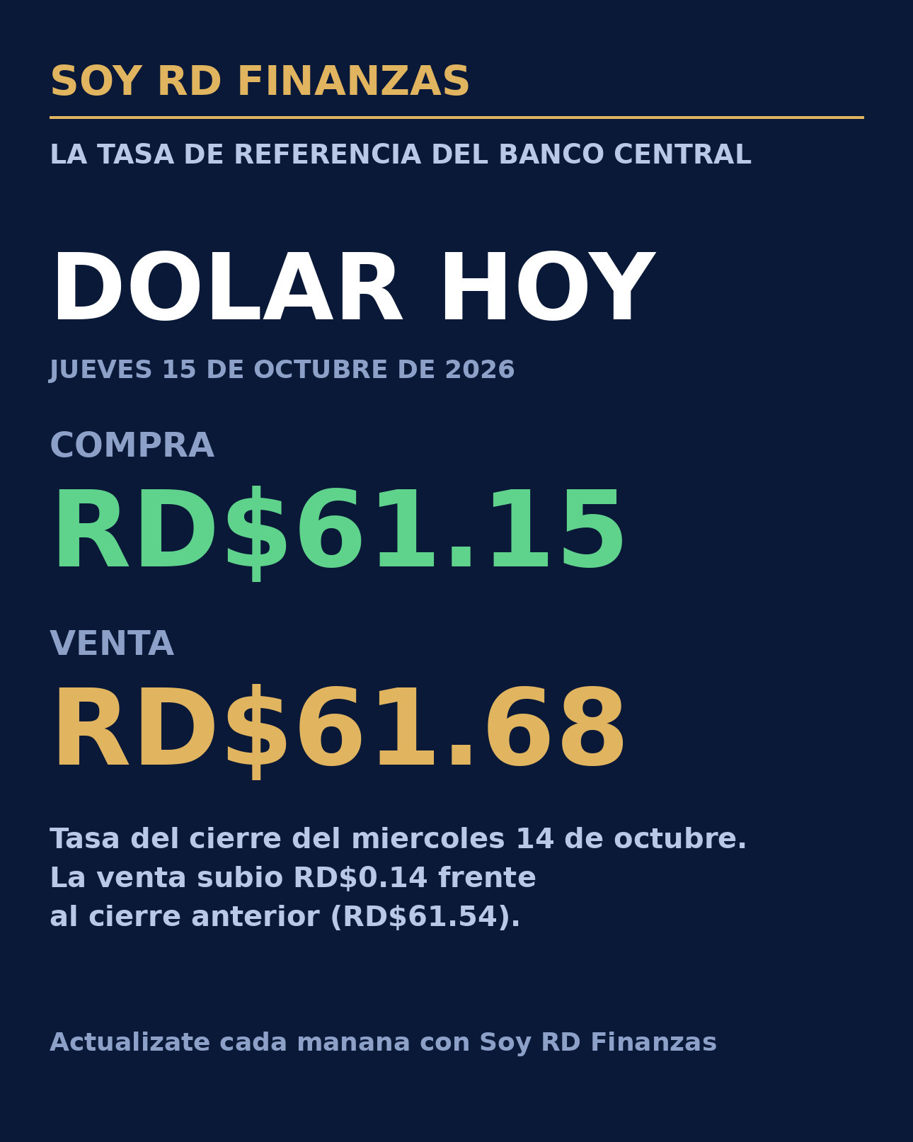 Dólar hoy en República Dominicana